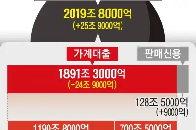 thumbnail - 가계빚 2000조 넘었다… 4년 9개월 만에 최대폭 증가