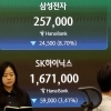 thumbnail - 삼성전자 -3%·하이닉스 -4% 급락 출발…코스피 6600 깨졌다