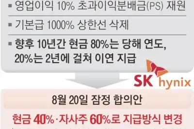 thumbnail - 주식 아닌 현금 지급 원했나…SK하이닉스 잠정합의 부결