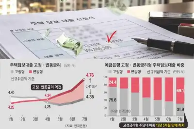 thumbnail - “월 10만원이라도”… 일단 싼 변동금리 주담대 몰렸다
