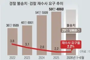 thumbnail - 경찰이 수사 덮으면 마약·뇌물죄 묻힌다