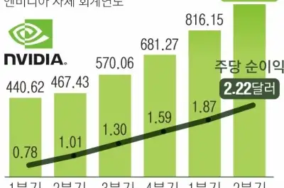 thumbnail - 엔비디아 13분기 연속 사상 최대 실적…삼성·SK 등 韓 훈퐁