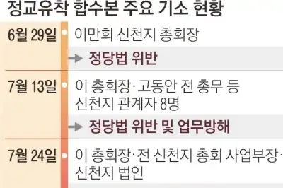 thumbnail - 합수본, 정교유착 성과…여권 의혹은 정치편향 논란 남겨