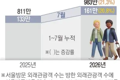 thumbnail - 글로벌 투어리스트 ‘성지’ 된 서울