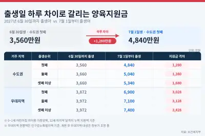 thumbnail - “제왕절개 7월로 미뤄야 하나”…하루 먼저 태어나면 1280만원 덜 받는다