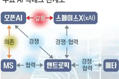 thumbnail - 오픈AI-커서 결별, 앤트로픽-X 동맹…AI 빅테크 합종연횡 본격화
