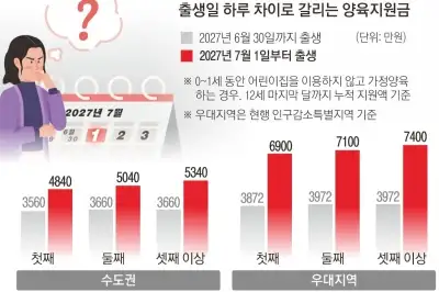 thumbnail - 하루 빨리 태어난 6월 30일생, 양육 지원 수천만원 덜 받는다