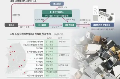 thumbnail - 폐가전 90% 쥐고 분담금 쥐락펴락… 재활용 공제조합 ‘복마전’