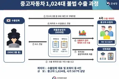 thumbnail - 국제 제재국에 중고차 불법 수출한 일당 검거…대금은 가상자산으로 받아