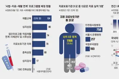 thumbnail - 병원 문턱만 밟고 사라진 마약 환자 71%…‘회전문 중독’ 막아야