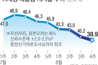 thumbnail - 李대통령 첫 30%대 지지율…김민석호 “메가 성장” 반등 총력