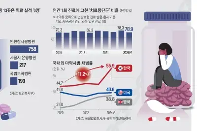 thumbnail - 병원 문턱만 밟고 사라진 마약 환자 71%…‘회전문 중독’ 막아야