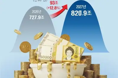 thumbnail - 내년 821조 매머드 예산… ‘파킹 통장’ 미래기금 162조