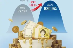 thumbnail - 내년 821조 매머드 예산… ‘파킹 통장’ 미래기금 162조