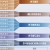 thumbnail - 발전 5사·항만공사 4곳 통합… LH는 개발·주거 나눈다
