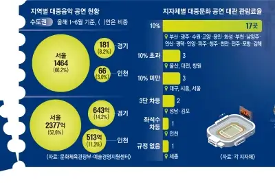 thumbnail - K팝 티켓파워 4500억인데… 지방엔 닿지 않는 ‘떼창’