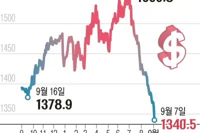 thumbnail - 기업 달러 매도 엔화 강세에... 어느새 1300원 바라보는 환율