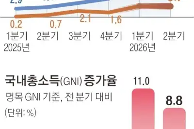 thumbnail - 명목 GDP 성장 47년 만에 최고… ‘국민소득 4만 달러’ 보인다