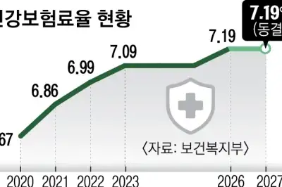 thumbnail - 내년 건보료 그대로, 중증·희귀질환 보장은 확대