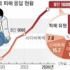 thumbnail - 학폭 피해 9만명 ‘역대 최고’… 초등 교실 덮친 잔혹한 ‘야차룰’