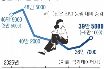 thumbnail - ‘쉬었음’ 벗어나 구직 나섰지만… 청년 취업자 46개월째 감소
