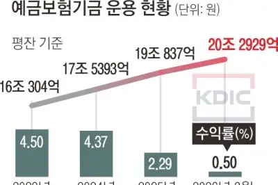 thumbnail - [단독] 예보 기금 20조로 불었는데…수익률은 ‘0%대’ 쪼그라들었다