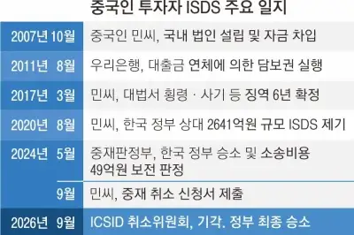 thumbnail - 정부, 中투자자에 ISDS 완승… 소송비 64억 환수만 남았다