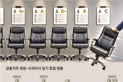 thumbnail - [단독] 회장·사외이사도 ‘성적표’ 받는다… 금융사 ‘연임 동맹’ 제동