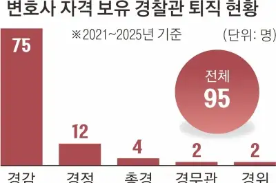 thumbnail - “전문성 살릴 보직 없어”…‘변호사 경찰관’ 95명 떠났다