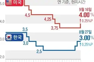 thumbnail - 美, 3년 만에 금리 인상...글로벌 긴축 시계 다시 돈다