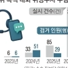thumbnail - 위장수사로 잡은 ‘성착취 대화범’…처벌 기준 없어 ‘빈 손’