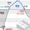thumbnail - 28세부터 흑자 시작, 61세 다시 ‘적자 인생’…45세 ‘소득 정점’