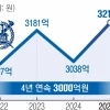 thumbnail - 서울대, 묵혀둔 기부금 4년째 3000억...장학금 등 소극적 재정운영