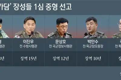 thumbnail - ‘계엄 가담’ 여인형 징역 18년 …軍사령관들 중형