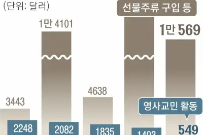 thumbnail - [단독] 선물에 예산 10% 쓰는 주미대사관… 동포 보호·교민 지원엔 75만원뿐