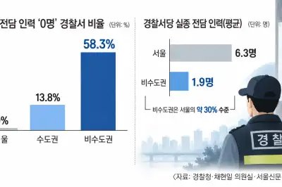 thumbnail - “실종수사도 지역 격차”…비수도권 경찰서 60% 전담 인력 0명
