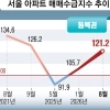 thumbnail - 서울 아파트 매수심리 5년 만에 최고…노원 ‘국평’ 14억에 팔렸다