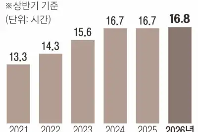 thumbnail - 지쳐가는 예보관들… 월평균 16.8시간 초과 근무