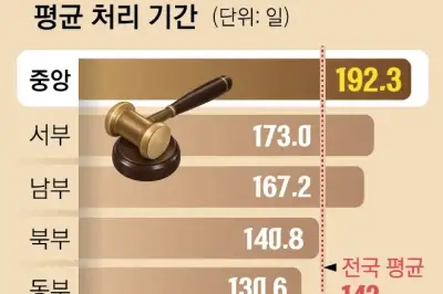 thumbnail - ‘구속기간 최대 6개월’ 강선우·김경 석방에…법조계 “새 형소법 체제 상한선 늘려야”
