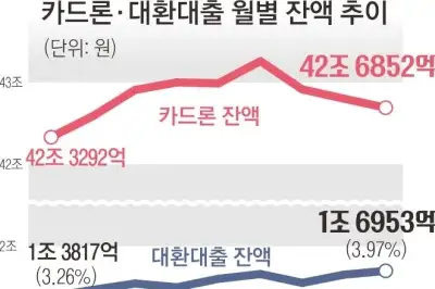 thumbnail - 카드론 돌려막기 올 들어 23% 급증…1조 7000억 ‘상환 경고등’