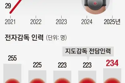 thumbnail - [단독] ‘전자장치 달고 석방’ 3배 늘었는데…감독 인력은 감소