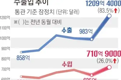 thumbnail - 韓수출 8000억 달러 첫 돌파…사상 첫 연 1조 달러 넘을 듯