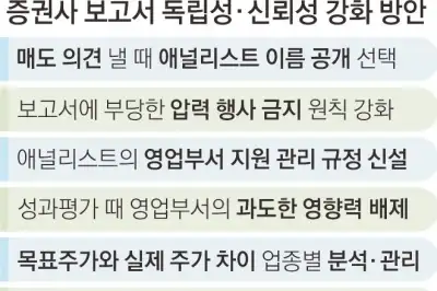 thumbnail - [서울신문 보도 그 후] 증권사 보고서 ‘매수 관행’ 손본다...매도 의견 익명 허용
