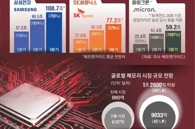 thumbnail - 마이크론 ‘깜짝 실적’에 삼전닉스 ‘두근’…거품론 꺼질까
