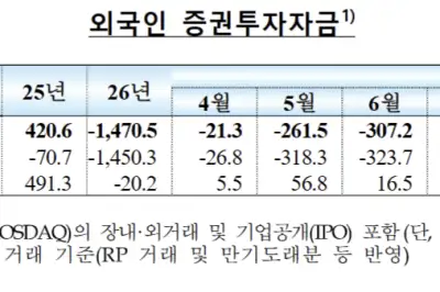 thumbnail - 외국인 투자 증권자금 8개월째 매도 우위