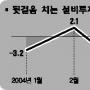 스태그플레이션 우려감 고조