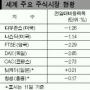 [‘요동치는 세계증시’ 배경과 전망] “세계 증시폭락 일시적”…변수는 高유가