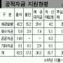 부실 금융기관 164조 지원 66조 거둬들여 회수율 40%