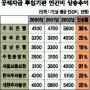 낭비…횡령…공적자금 8231억원 날렸다