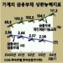 금융硏 “가계부채 부동산 붕괴로 간다”